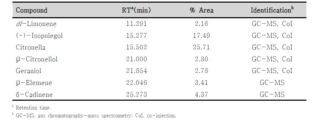 Chemical constituents of melissa oil