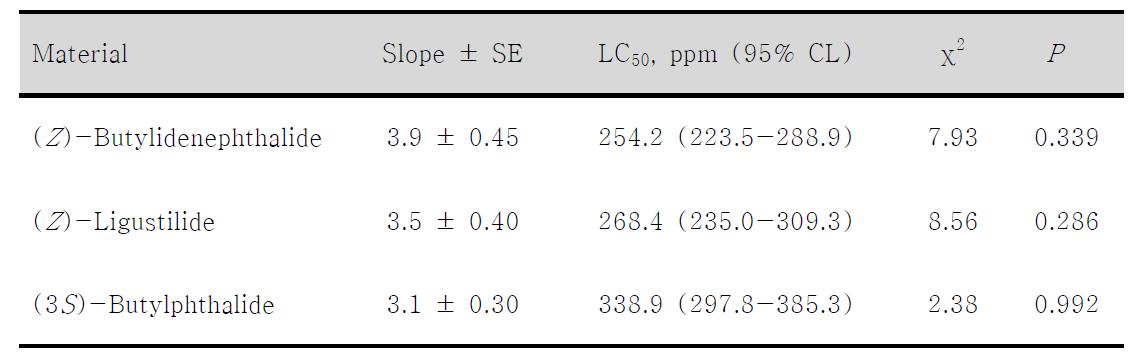 Toxicity of three phthalides to B biotype females of Bemisia tabaci