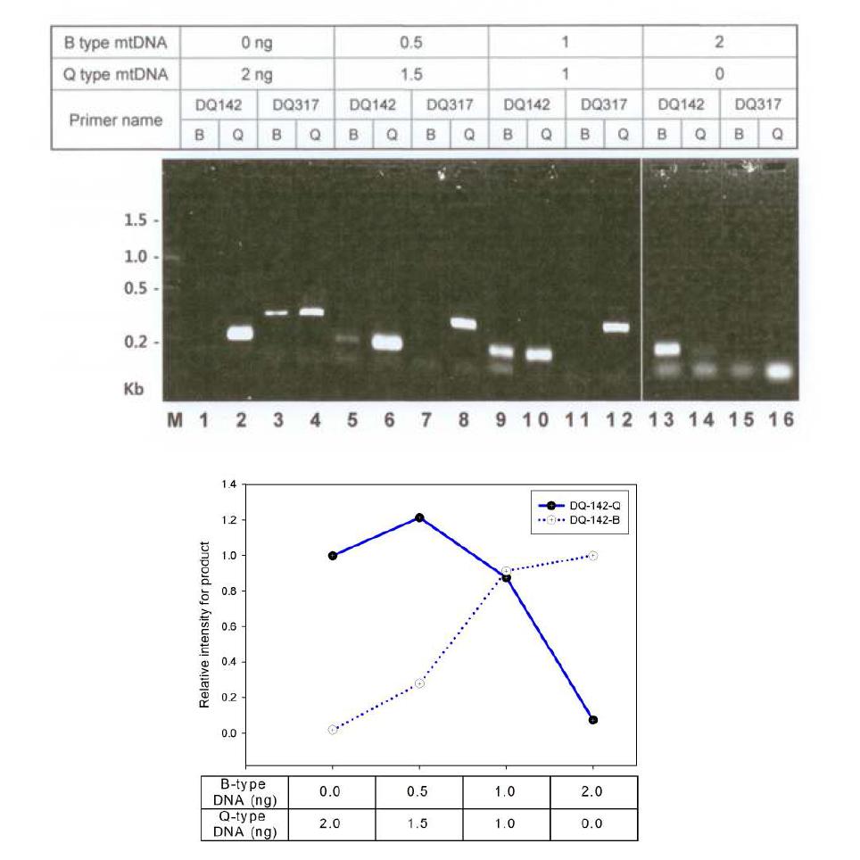 Using PCR for taxonomy against B. tabaci biotype B and Q.