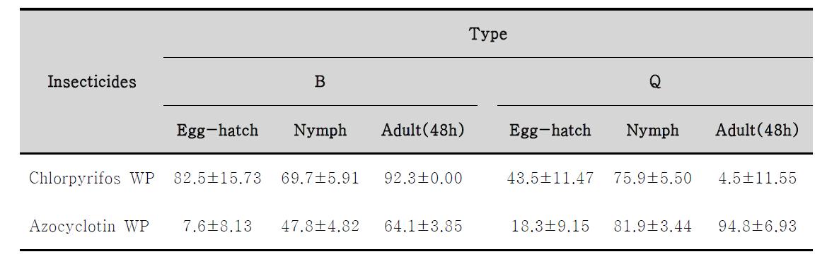 Interior rearing B. tabaci treated two kind of insecticide against each stagee