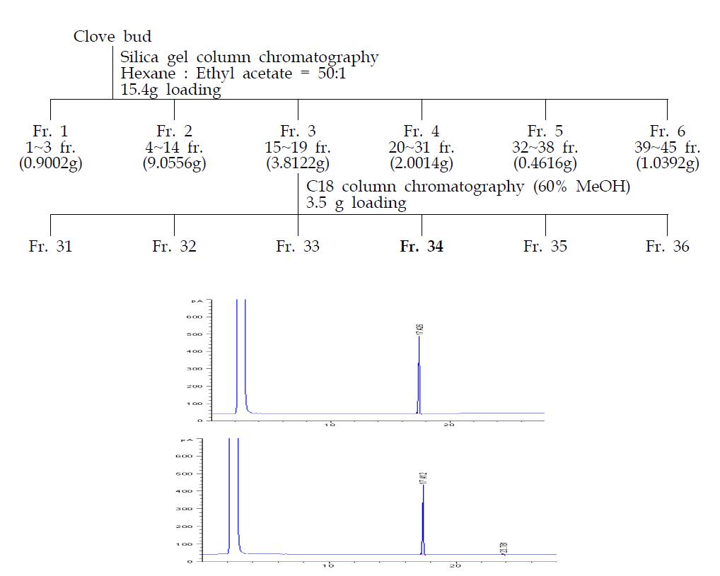 GC of eugenol and GC of mixed eugenol and Fr. 34