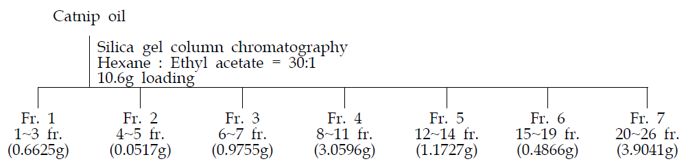 Column chromatography of catnip oil.