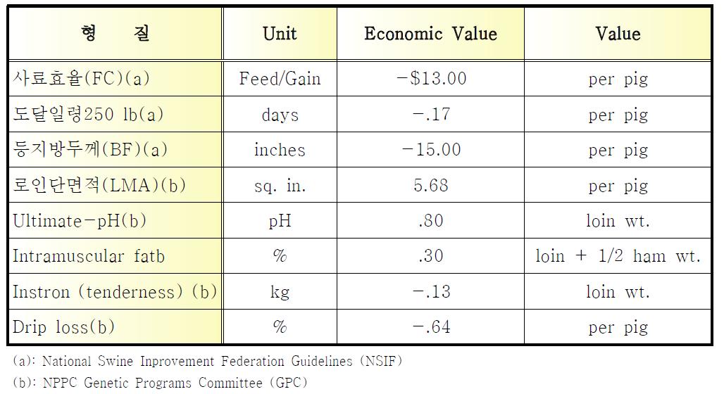 선발형질에 대한 경제가(Economic Values)