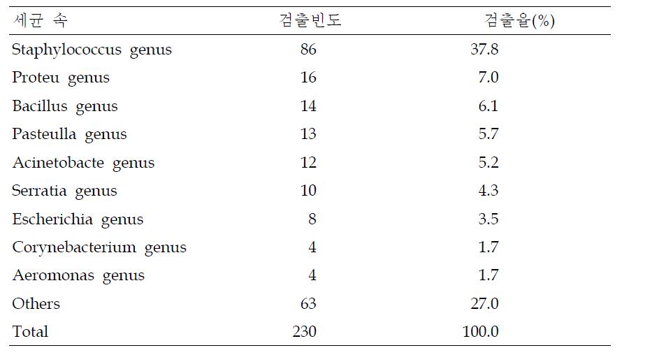 돼지 정액 내 오염세균과 검출 빈도