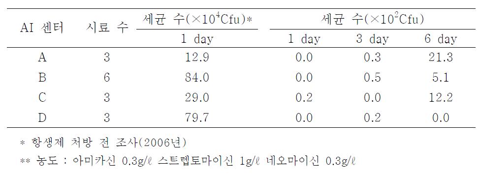 인공수정 센터별 돼지 액상정액 내 항생제 첨가에 따른 세균증식 억제효과