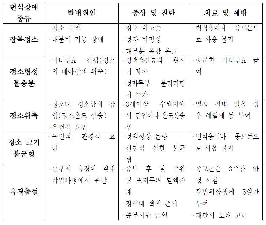 수퇘지 번식장애 종류와 관리