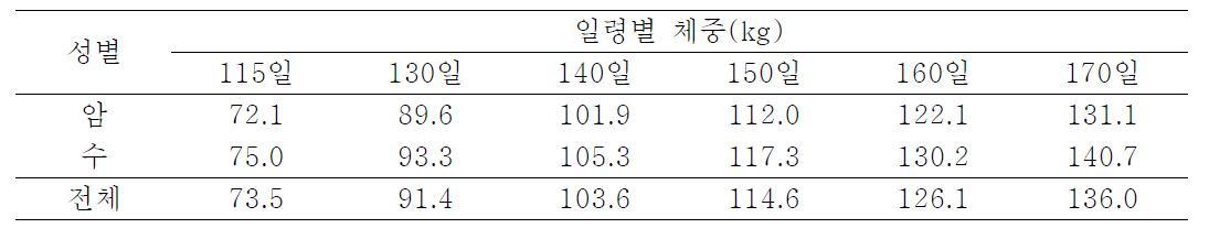 듀록종의 일령별 체중변화