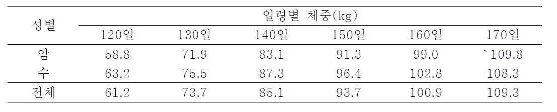 요크셔종의 일령별 체중변화