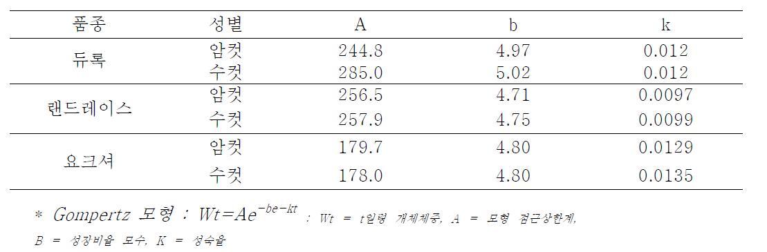 듀록, 랜드레이스 및 요크셔 성장곡선 추정모수