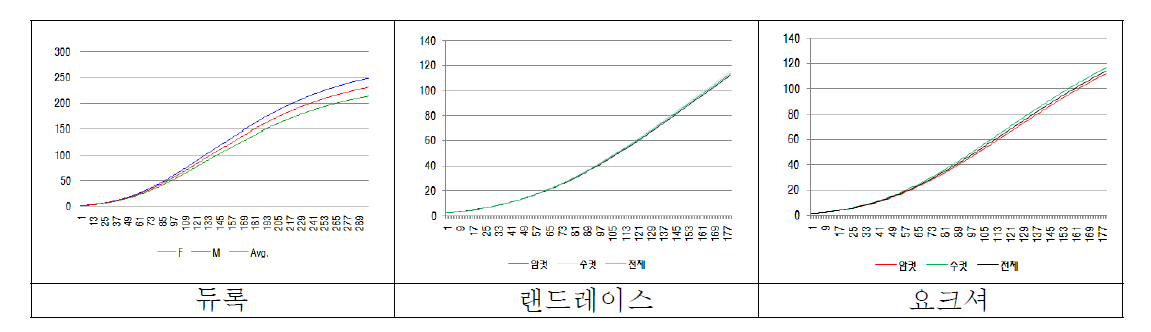 듀록 랜드레이스 및 요크셔의 성장곡선 그래프