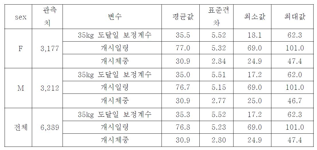 검정개시체중의 기초통계량 및 보정계수 추정모수