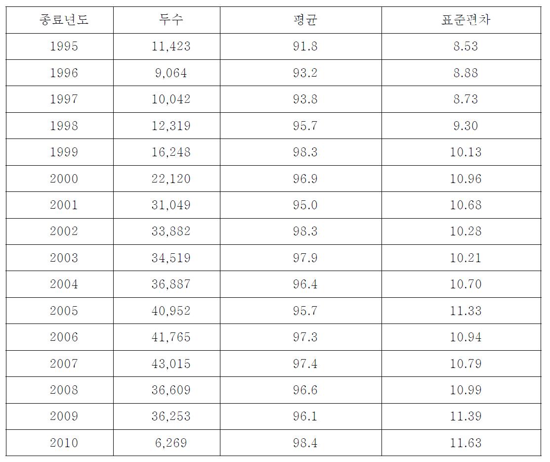 연도별 검정종료체중의 변화