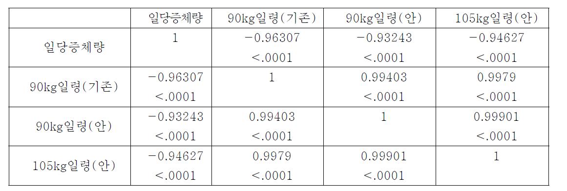 일당증체량 및 검정종료일령간 단순상관