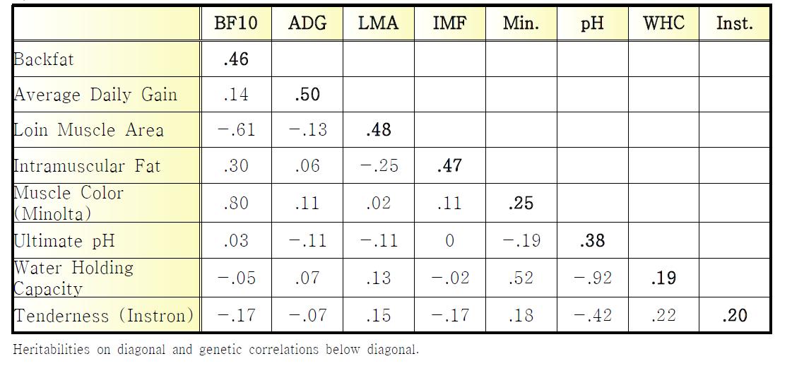 미국 NPPC에서 제시하고 있는 육질관련 형질들에 대한 유전력(Heritabilities) 과 유전상관