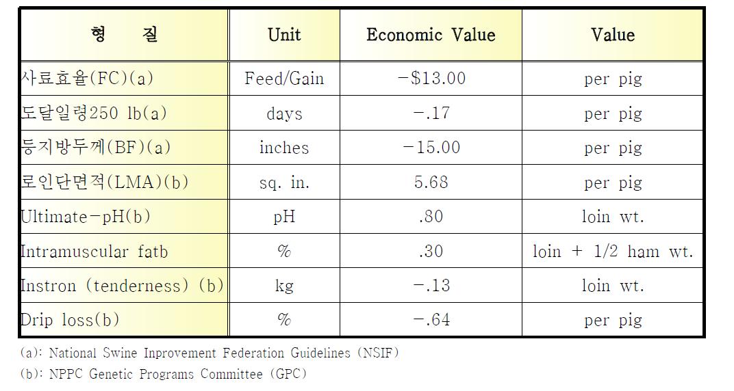 미국 NPPC에서 제시하고 있는 선발형질에 대한 경제가(Economic Values)