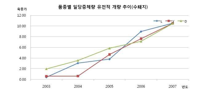 국내 검정형질별 개량추이