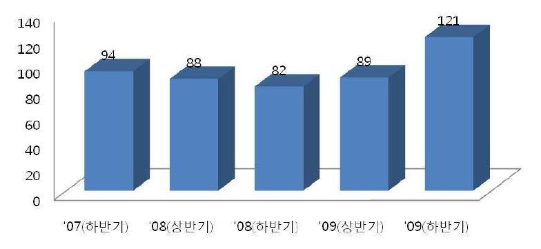 돼지 마리당(도체 85kg기준)1+등급과 2등급의 가격 차이