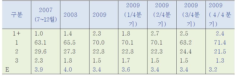 돼지도체 육질등급별 출현율