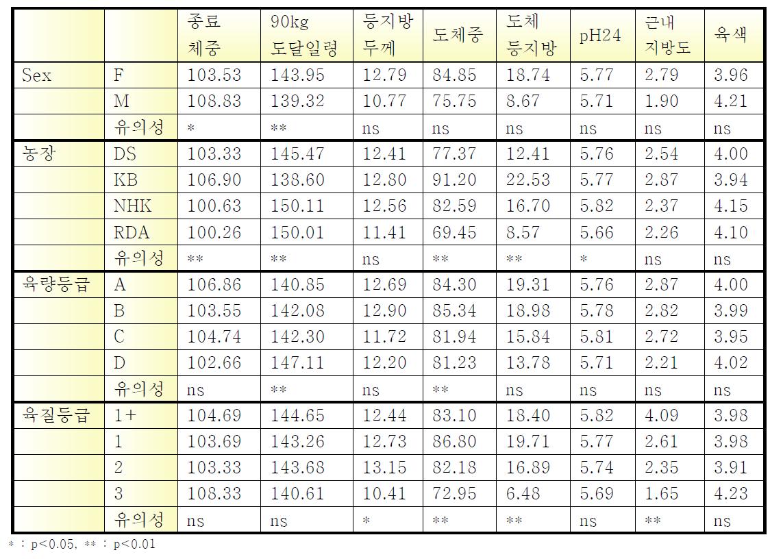 Duroc종 각 효과별 검증