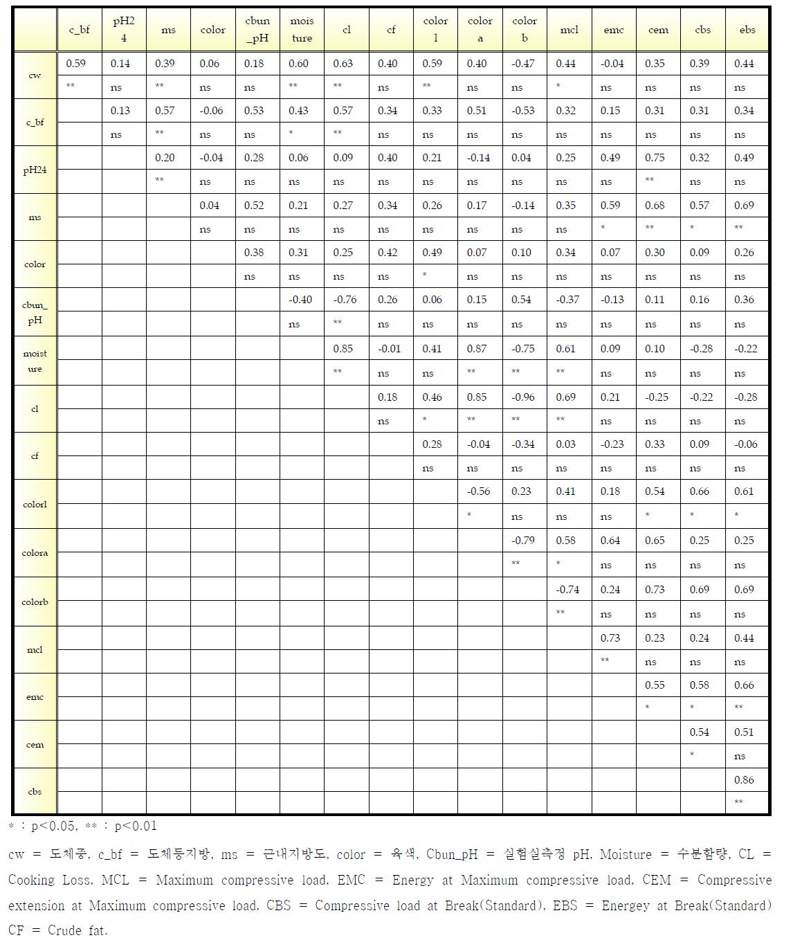 Landrace종 도체형질과 이화학적분석형질과의 표현형상관관계