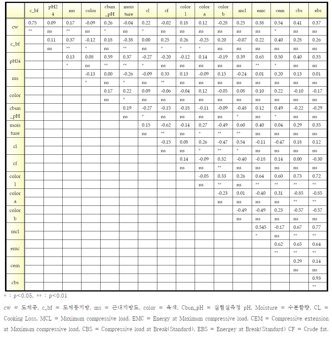 Duroc종 도체형질과 이화학적분석형질과의 표현형상관관계