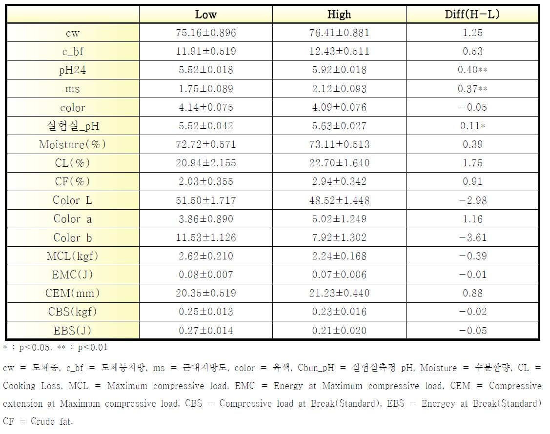 pH 고․저 그룹간 T-test 결과 (Yrokshire)