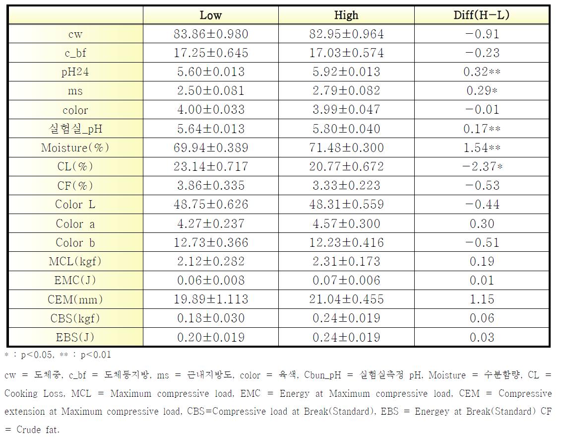 pH 고․저 그룹간 T-test 결과 (Duroc)