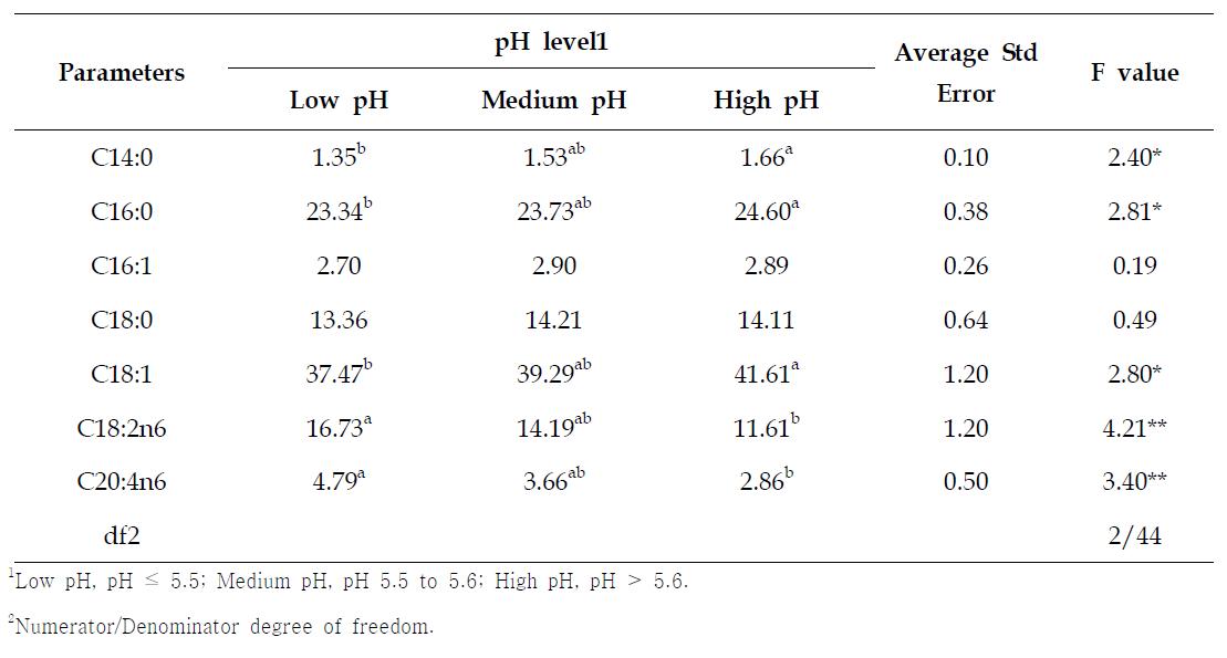 pH24h 수준에 따른 지방산 조성검사 결과