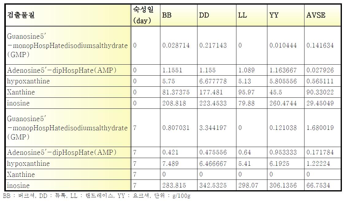 품종별 맛관련 물질의 변화요인 분석