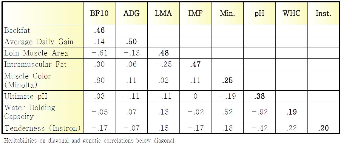 육질관련 형질들에 대한 유전력(Heritabilities) 과   유전상관
