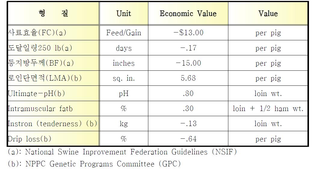 선발형질에 대한 경제가(Economic Values)