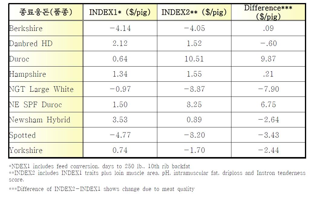 종료웅돈에 대한 총 경제가 (Economic Value)