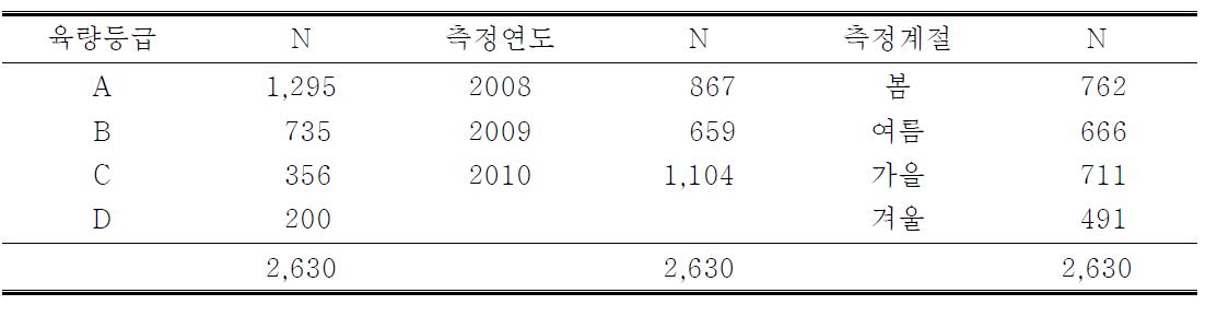 측정한 삼겹살 길이와 밑면적으로 추정한 삼겹살 부피를 수집한 기록에 대한 정보