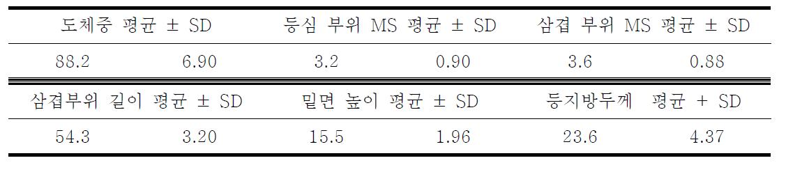 측정한 자료의 주요 형질의 평균능력