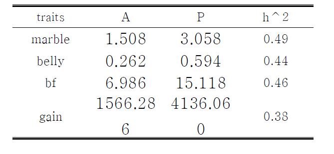 Genetic and phenotypic variance and heritabilities