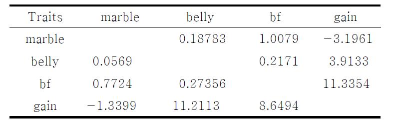 Genetic(above diagonal) and error covariance(below diagonal matrix