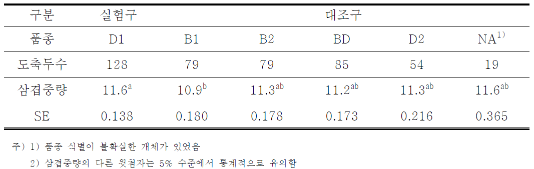 웅돈 계열에 따른 삼겹살생산량에 대한 최소제곱평균과 표준오차