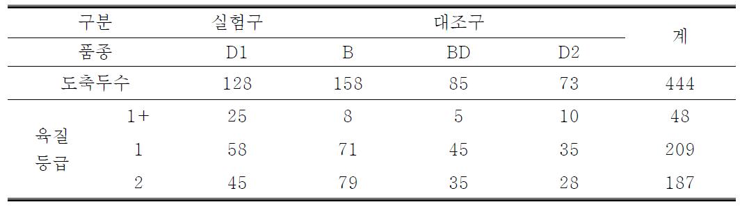 교배웅돈을 달리한 경우 삼겹살 생산량을 검증하기 위해 수집한 비육돈의 자료 수