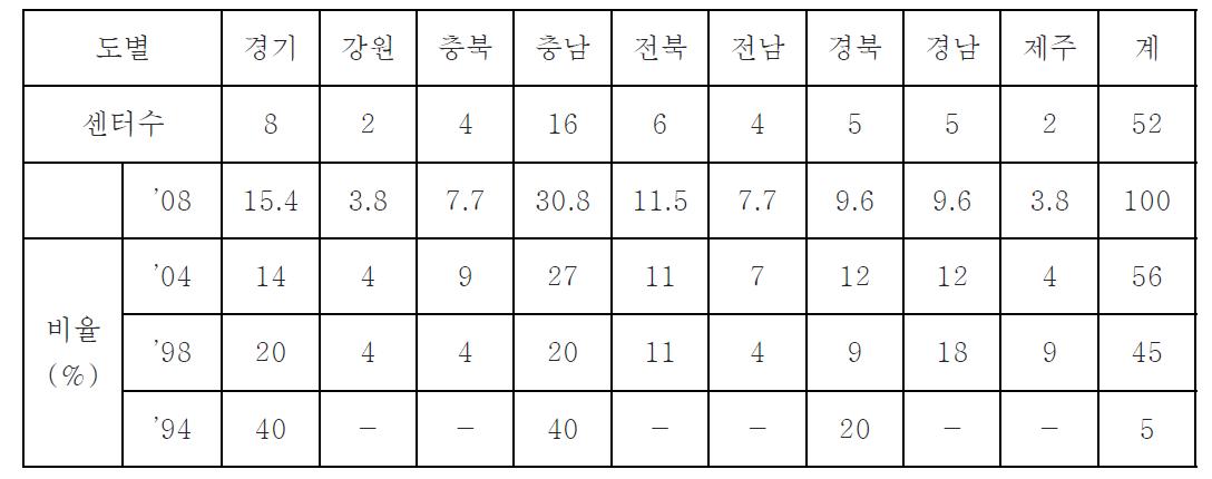 도별 돼지 인공수정 센터 수