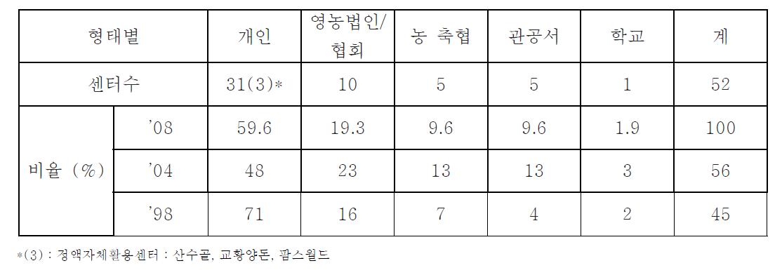 운영 형태별 돼지 인공수정 센터 수