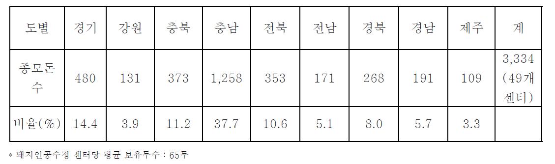 도별 돼지 인공수정 센터 종모돈 수