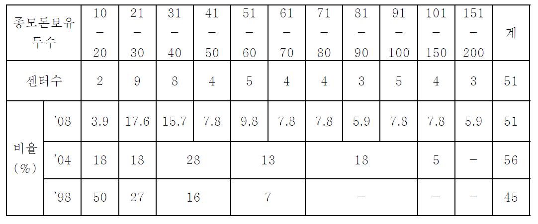 종모돈 보유두수별 센터현황