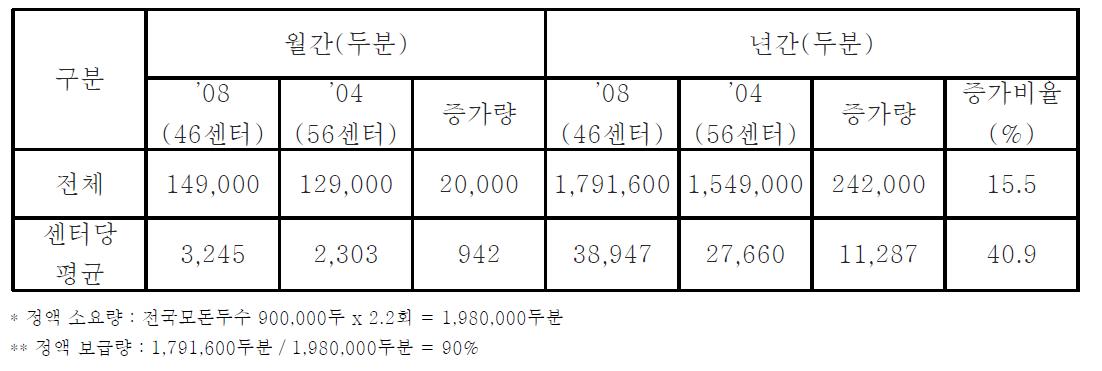 정액 판매 현황