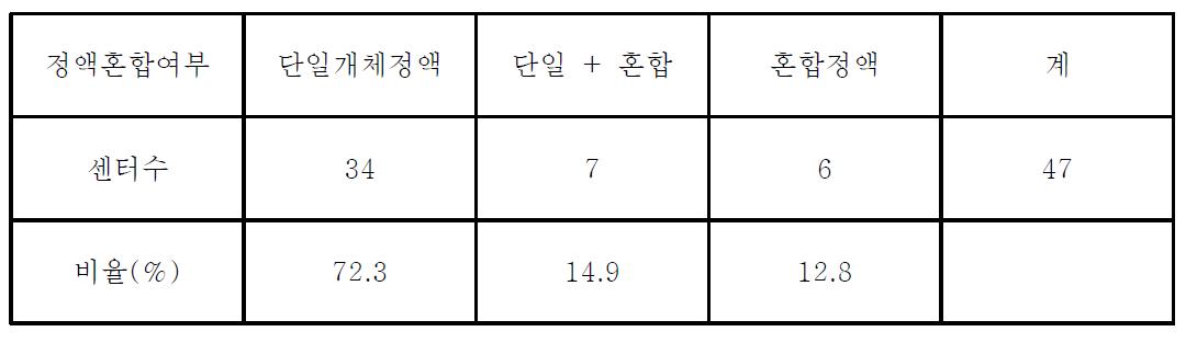 정액의 혼합 여부