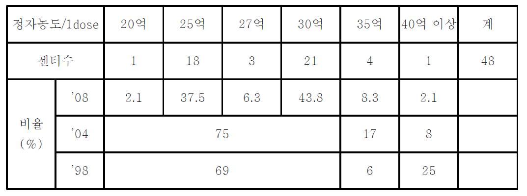 인공수정용 정액 정자농도 현황