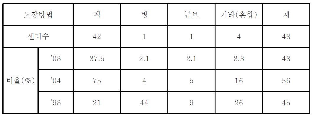 인공수정용 정액 포장방법