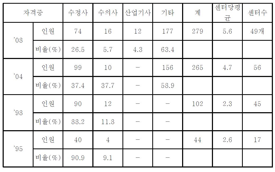 돼지인공수정센터 종사인원 수