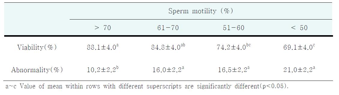 정자의 생존율과 기형율이 활력에 미치는 영향