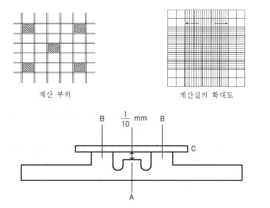 혈구계산판 계산부위 및 단면도