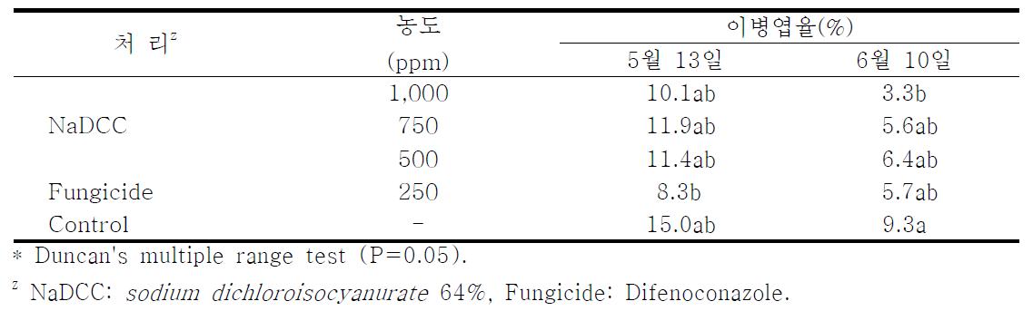 배농장에서 NaDCC의 농도별 처리에 따른 배붉은별무늬병(G. asiaticum)의 방제효과